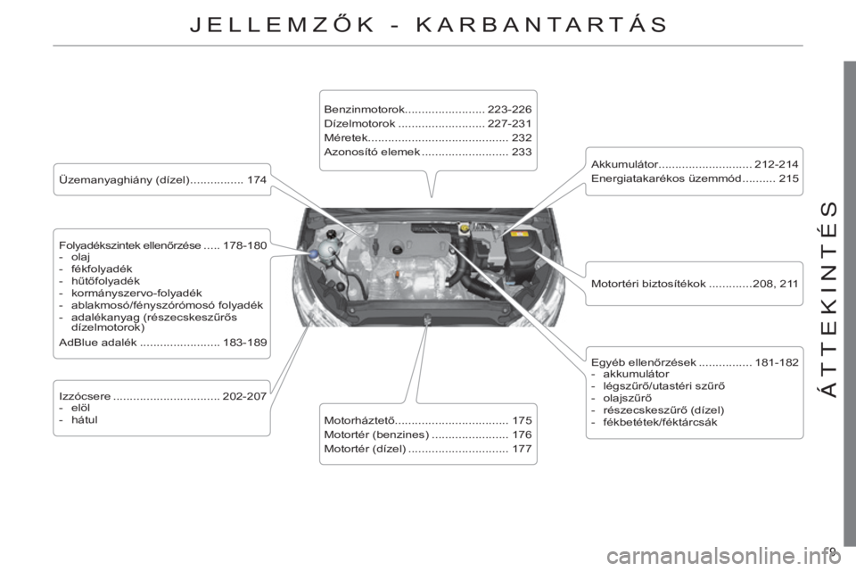 CITROEN C4 2014  Kezelési útmutató (in Hungarian) 9 
C4-2_hu_Chap00b_vue-ensemble_ed01-2014
9 
C4-2_hu_Chap00b_vue-ensemble_ed01-2014
JELLEMzőK - KARBANTARTáS
Üzemanyaghiány (dízel) ................ 174
Folyadékszintek ellenőrzése  
..... 178