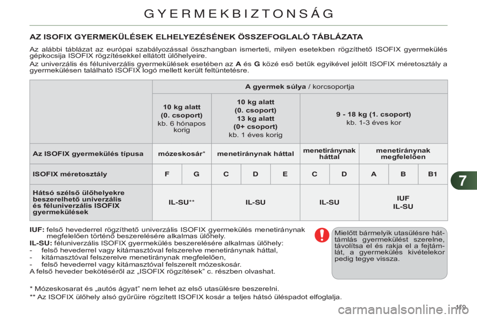 CITROEN C4 2014  Kezelési útmutató (in Hungarian) 77
119 
c4-2_hu_chap07_securite-enfants_ed01-2014
* Mózeskosarat és „autós ágyatˮ nem lehet az első utasülésre beszerelni.
** Az ISOFIX ülőhely alsó gyűrűire rögzített ISOFIX kosár a