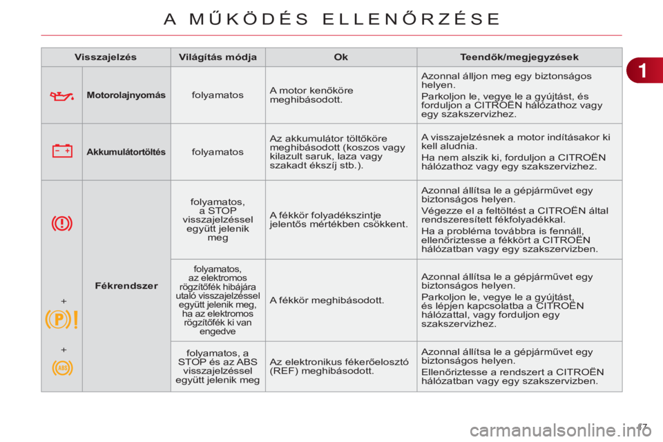 CITROEN C4 2014  Kezelési útmutató (in Hungarian) 17 
C4-2_hu_Chap01_controle-de-marche_ed01-2014
MotorolajnyomásfolyamatosA motor kenőköre 
meghibásodott. Azonnal álljon meg egy biztonságos 
helyen.
Parkoljon le, vegye le a gyújtást, és 
fo