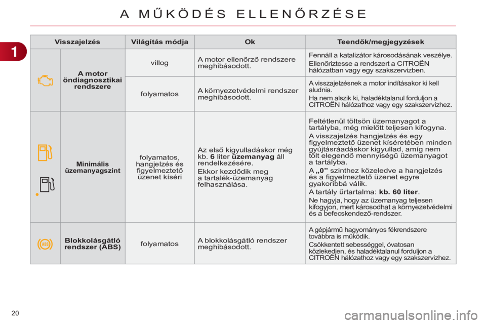 CITROEN C4 2014  Kezelési útmutató (in Hungarian) 20 
C4-2_hu_Chap01_controle-de-marche_ed01-2014
Visszajelzés Világítás módjaOkTeendők/megjegyzések
Blokkolásgátló 
rendszer (ABS) folyamatosA blokkolásgátló rendszer 
meghibásodott.
A g�