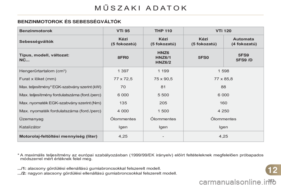 CITROEN C4 2014 Kezelési útmutató (in Hungarian) 223
c4-2_hu_chap12_caracteristique_ed01-2014
* A maximális teljesítmény az európai szabályozásban (1999/99/EK irányelv) előírt feltételeknek megfelelően próbapados módszerrel CITROEN C4 2014 Kezelési útmutató (in Hungarian) 223
c4-2_hu_chap12_caracteristique_ed01-2014
* A maximális teljesítmény az európai szabályozásban (1999/99/EK irányelv) előírt feltételeknek megfelelően próbapados módszerrel