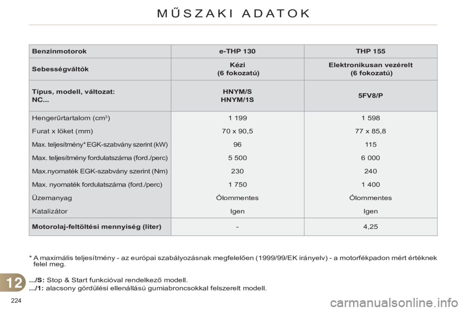 CITROEN C4 2014 Kezelési útmutató (in Hungarian) 224
c4-2_hu_chap12_caracteristique_ed01-2014
* A maximális teljesítmény - az európai szabályozásnak megfelelően (1999/99/EK irányelv) - a motorfékpadon mért értéknek felel meg.
.../S: St CITROEN C4 2014 Kezelési útmutató (in Hungarian) 224
c4-2_hu_chap12_caracteristique_ed01-2014
* A maximális teljesítmény - az európai szabályozásnak megfelelően (1999/99/EK irányelv) - a motorfékpadon mért értéknek felel meg.
.../S: St