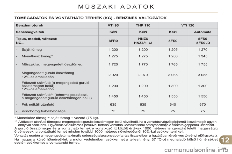 CITROEN C4 2014 Kezelési útmutató (in Hungarian) 225
c4-2_hu_chap12_caracteristique_ed01-2014
* Menetkész tömeg = saját tömeg + vezető (75 kg).
**
A fékezett utánfutó tömege a megengedett guruló össztömegen belül növelhető, ha a v CITROEN C4 2014 Kezelési útmutató (in Hungarian) 225
c4-2_hu_chap12_caracteristique_ed01-2014
* Menetkész tömeg = saját tömeg + vezető (75 kg).
**
A fékezett utánfutó tömege a megengedett guruló össztömegen belül növelhető, ha a v