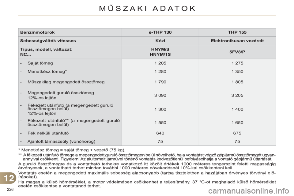 CITROEN C4 2014 Kezelési útmutató (in Hungarian) 226
c4-2_hu_chap12_caracteristique_ed01-2014
* Menetkész tömeg = saját tömeg + vezető (75 kg).
**
A fékezett utánfutó tömege a megengedett guruló össztömegen belül növelhető, ha a v CITROEN C4 2014 Kezelési útmutató (in Hungarian) 226
c4-2_hu_chap12_caracteristique_ed01-2014
* Menetkész tömeg = saját tömeg + vezető (75 kg).
**
A fékezett utánfutó tömege a megengedett guruló össztömegen belül növelhető, ha a v