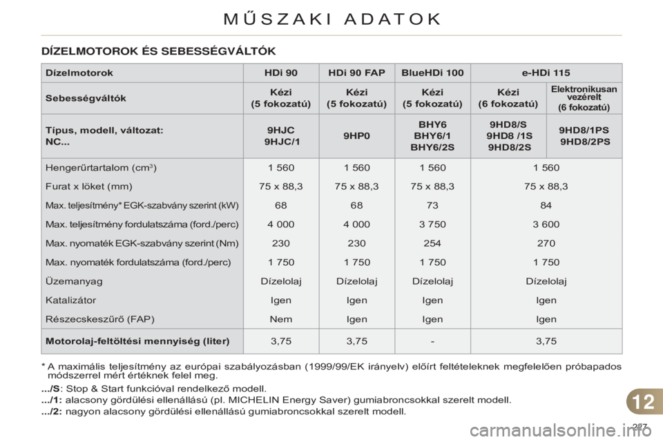CITROEN C4 2014 Kezelési útmutató (in Hungarian) 227
c4-2_hu_chap12_caracteristique_ed01-2014
* A maximális teljesítmény az európai szabályozásban (1999/99/EK irányelv) előírt feltételeknek megfelelően próbapados módszerrel CITROEN C4 2014 Kezelési útmutató (in Hungarian) 227
c4-2_hu_chap12_caracteristique_ed01-2014
* A maximális teljesítmény az európai szabályozásban (1999/99/EK irányelv) előírt feltételeknek megfelelően próbapados módszerrel