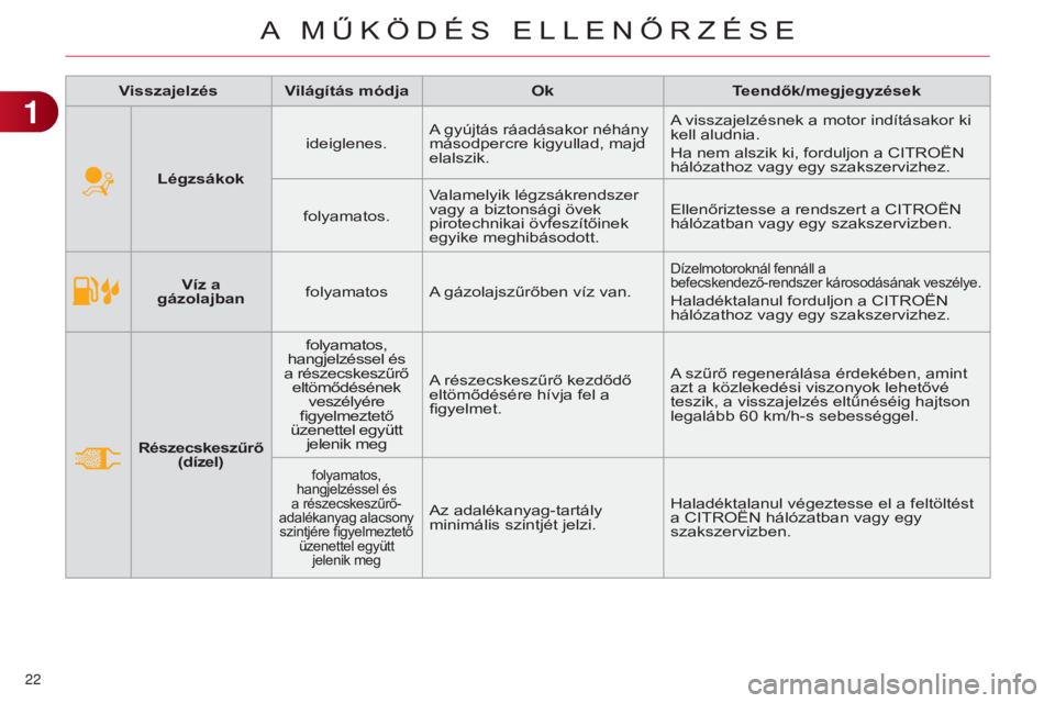 CITROEN C4 2014  Kezelési útmutató (in Hungarian) 22 
C4-2_hu_Chap01_controle-de-marche_ed01-2014
Víz a  
gázolajban folyamatos A gázolajszűrőben víz van.Dízelmotoroknál fennáll a 
 
befecskendező-rendszer károsodásának veszélye.
Halad�