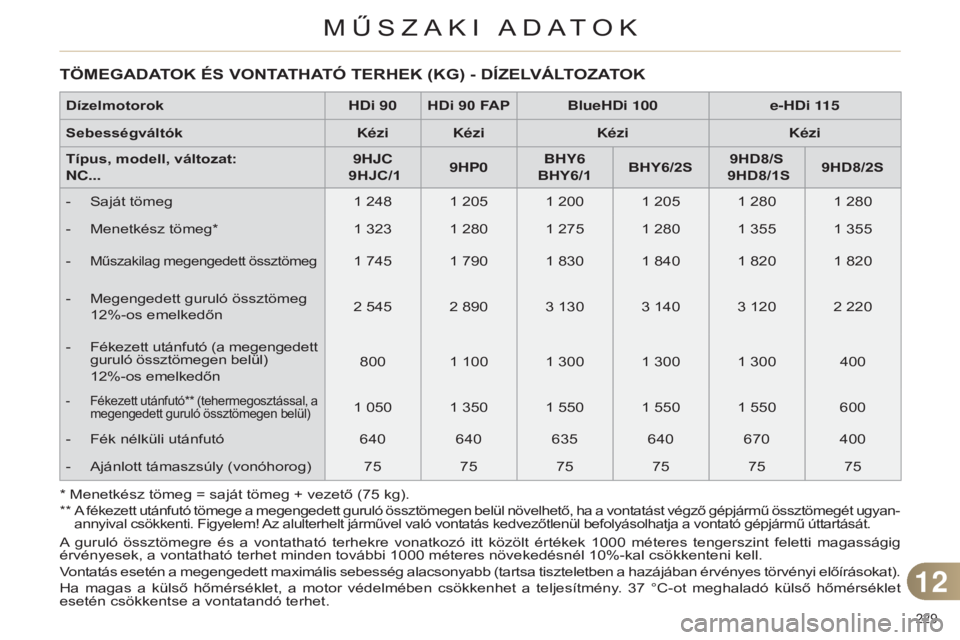 CITROEN C4 2014  Kezelési útmutató (in Hungarian) 229 
c4-2_hu_chap12_caracteristique_ed01-2014
* Menetkész tömeg = saját tömeg + vezető (75 kg).
**
  A fékezett utánfutó tömege a megengedett guruló össztömegen belül növelhető, ha a vo