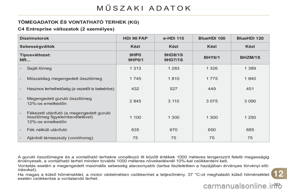 CITROEN C4 2014  Kezelési útmutató (in Hungarian) 231 
c4-2_hu_chap12_caracteristique_ed01-2014
TÖMEGADATOK ÉS VONTAThATÓ TERhEK (KG)
c
4  
Entreprise 
 változatok (2  
személyes)
A  guruló  össztömegre  és  a  vontatható  terhekre  vonatko