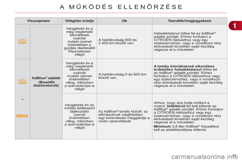 CITROEN C4 2014  Kezelési útmutató (in Hungarian) 23 
C4-2_hu_Chap01_controle-de-marche_ed01-2014
Visszajelzés Világítás módjaOkTeendők/megjegyzések
AdBlue
® adalék 
 (Blue h Di 
dízelmotorok) hangjelzés és a 
még megtehető  kilométere