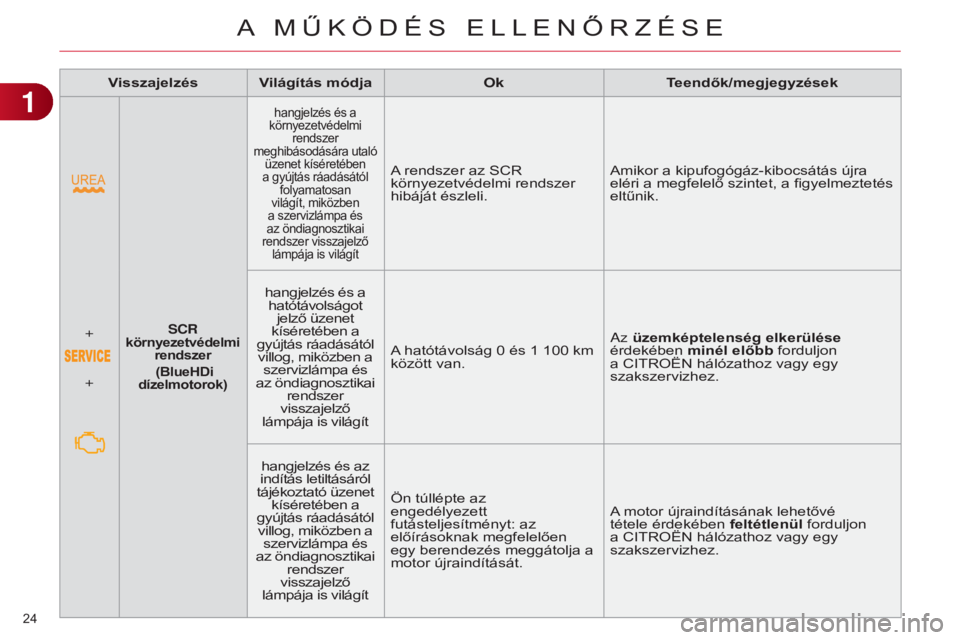CITROEN C4 2014  Kezelési útmutató (in Hungarian) 24 
C4-2_hu_Chap01_controle-de-marche_ed01-2014
Visszajelzés Világítás módjaOkTeendők/megjegyzések
+
+
SCR  
környezetvédelmi  rendszer  
  (Blue
h Di 
dízelmotorok)
hangjelzés és a 
körn