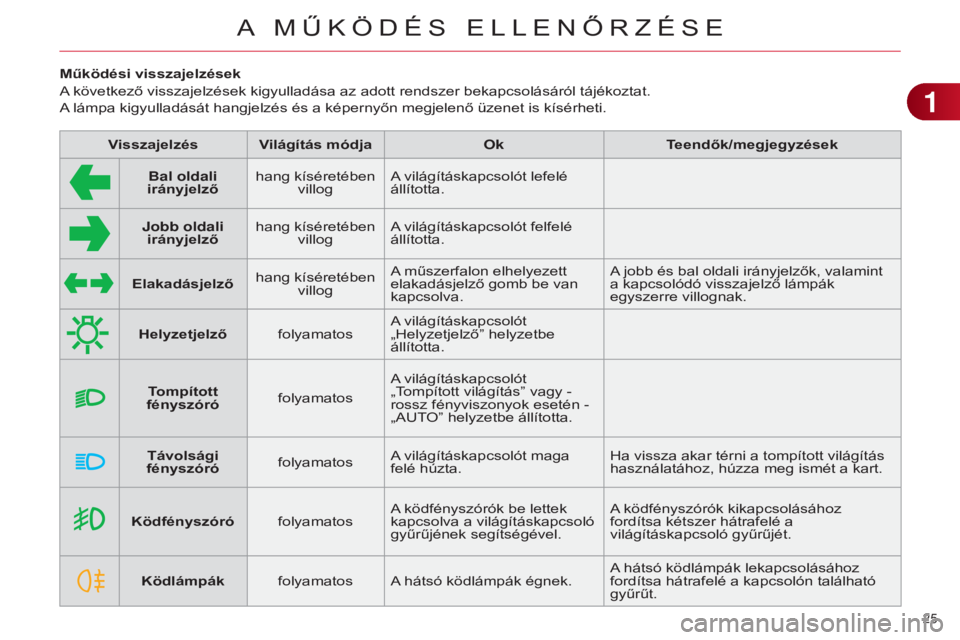 CITROEN C4 2014  Kezelési útmutató (in Hungarian) 25 
C4-2_hu_Chap01_controle-de-marche_ed01-2014
Működési visszajelzések
A következő visszajelzések kigyulladása az adott rendszer bekapcsolásáról tájékoztat. 
A lámpa kigyulladását han