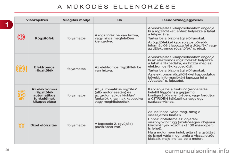 CITROEN C4 2014  Kezelési útmutató (in Hungarian) 26 
C4-2_hu_Chap01_controle-de-marche_ed01-2014
Visszajelzés Világítás módjaOkTeendők/megjegyzések
Rögzítőfék folyamatosA rögzítőfék be van húzva, 
vagy nincs megfelelően 
kiengedve. 