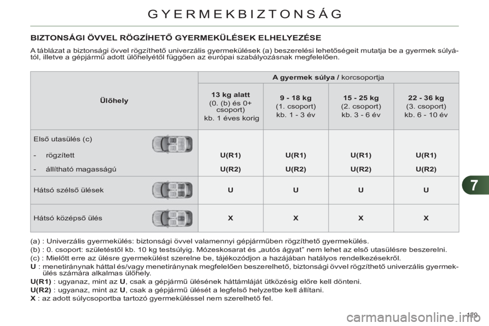 CITROEN C4 2013 Kezelési útmutató (in Hungarian) 7
GYERMEKBIZTONSÁG
129
BIZTONSÁGI ÖVVEL RÖGZÍHETŐ GYERMEKÜLÉSEK ELHELYEZÉSE
A táblázat a biztonsági övvel rögzíthető univerzális gyermekülések (a) beszerelési lehetőségeit mut CITROEN C4 2013 Kezelési útmutató (in Hungarian) 7
GYERMEKBIZTONSÁG
129
BIZTONSÁGI ÖVVEL RÖGZÍHETŐ GYERMEKÜLÉSEK ELHELYEZÉSE
A táblázat a biztonsági övvel rögzíthető univerzális gyermekülések (a) beszerelési lehetőségeit mut