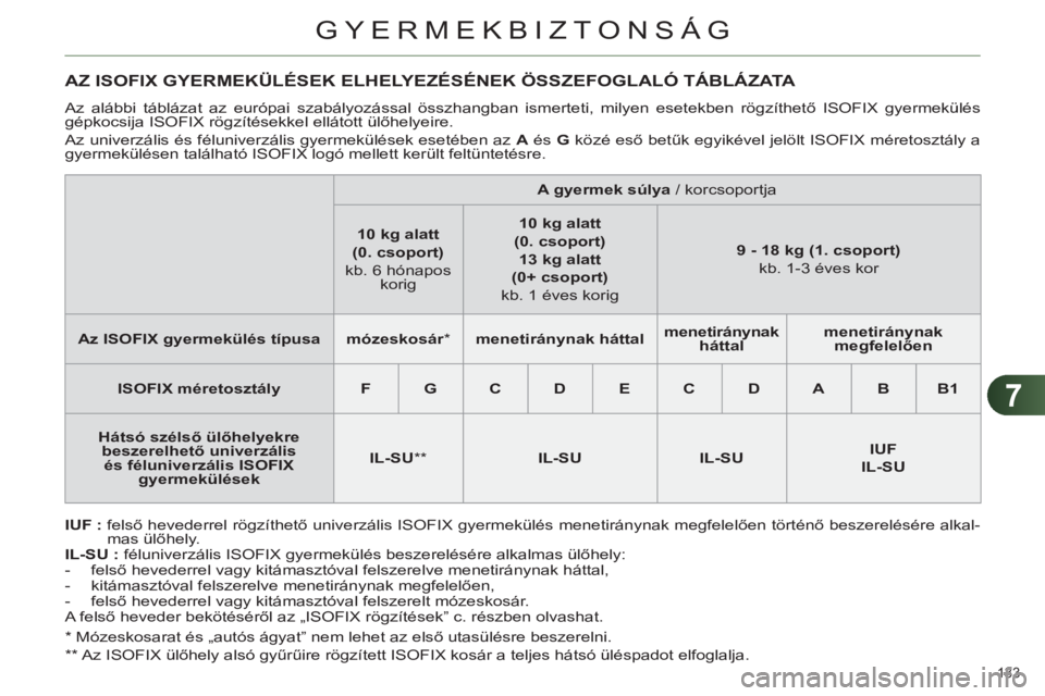 CITROEN C4 2013 Kezelési útmutató (in Hungarian) 7
GYERMEKBIZTONSÁG
133
*
Mózeskosarat és „autós ágyat” nem lehet az első utasülésre beszerelni.
**
Az ISOFIX ülőhely alsó gyűrűire rögzített ISOFIX kosár a teljes CITROEN C4 2013 Kezelési útmutató (in Hungarian) 7
GYERMEKBIZTONSÁG
133
*
Mózeskosarat és „autós ágyat” nem lehet az első utasülésre beszerelni.
**
Az ISOFIX ülőhely alsó gyűrűire rögzített ISOFIX kosár a teljes