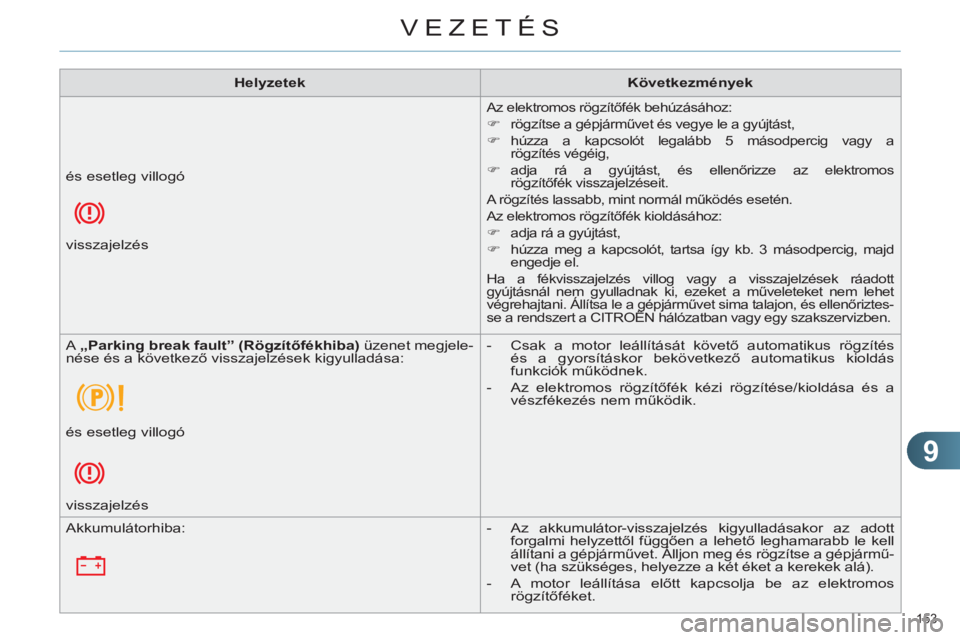 CITROEN C4 2013  Kezelési útmutató (in Hungarian) 9
VEZETÉS
153 
   
 
Helyzetek 
 
   
 
Következmények 
 
 
 
Az elektromos rögzítőfék behúzásához: 
   
 
�) 
  rögzítse a gépjárművet és vegye le a gyújtást, 
   
�) 
 húzza a kap