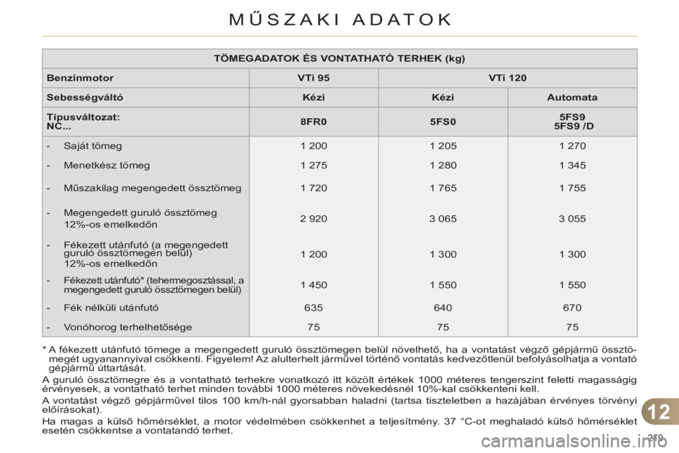 CITROEN C4 2013 Kezelési útmutató (in Hungarian) 12
MŰSZAKI ADATOK
219
A guruló össztömegre és a vontatható terhekre vonatkozó itt közölt értékek 1000 méteres tengerszint feletti magasságig
érvényesek, a vontatható terhet minden CITROEN C4 2013 Kezelési útmutató (in Hungarian) 12
MŰSZAKI ADATOK
219
A guruló össztömegre és a vontatható terhekre vonatkozó itt közölt értékek 1000 méteres tengerszint feletti magasságig
érvényesek, a vontatható terhet minden