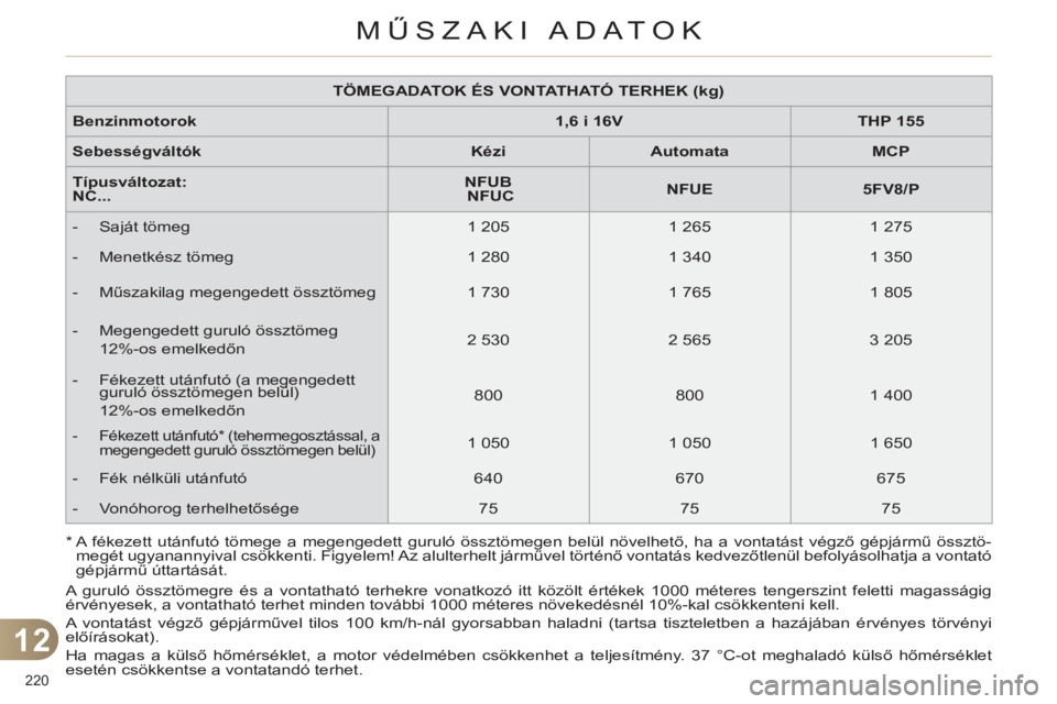 CITROEN C4 2013 Kezelési útmutató (in Hungarian) 12
MŰSZAKI ADATOK
220
TÖMEGADATOK ÉS VONTATHATÓ TERHEK (kg)
Benzinmotorok
1,6 i 16V
THP 155
Sebességváltók
Kézi
Automata
MCP
CITROEN C4 2013 Kezelési útmutató (in Hungarian) 12
MŰSZAKI ADATOK
220
TÖMEGADATOK ÉS VONTATHATÓ TERHEK (kg)
Benzinmotorok
1,6 i 16V
THP 155
Sebességváltók
Kézi
Automata
MCP
