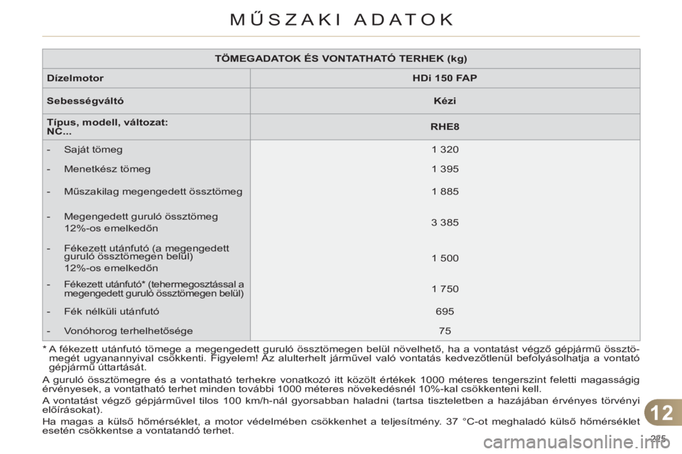 CITROEN C4 2013 Kezelési útmutató (in Hungarian) 12
MŰSZAKI ADATOK
225
TÖMEGADATOK ÉS VONTATHATÓ TERHEK (kg)
Dízelmotor
HDi 150 FAP
Sebességváltó
Kézi
Típus, modell, változat:
NC...
CITROEN C4 2013 Kezelési útmutató (in Hungarian) 12
MŰSZAKI ADATOK
225
TÖMEGADATOK ÉS VONTATHATÓ TERHEK (kg)
Dízelmotor
HDi 150 FAP
Sebességváltó
Kézi
Típus, modell, változat:
NC...