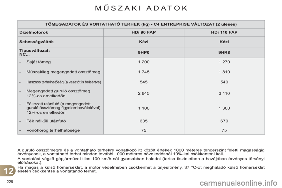 CITROEN C4 2013 Kezelési útmutató (in Hungarian) 12
MŰSZAKI ADATOK
226
A guruló össztömegre és a vontatható terhekre vonatkozó itt közölt értékek 1000 méteres tengerszint feletti magasságig
érvényesek, a vontatható terhet minden CITROEN C4 2013 Kezelési útmutató (in Hungarian) 12
MŰSZAKI ADATOK
226
A guruló össztömegre és a vontatható terhekre vonatkozó itt közölt értékek 1000 méteres tengerszint feletti magasságig
érvényesek, a vontatható terhet minden