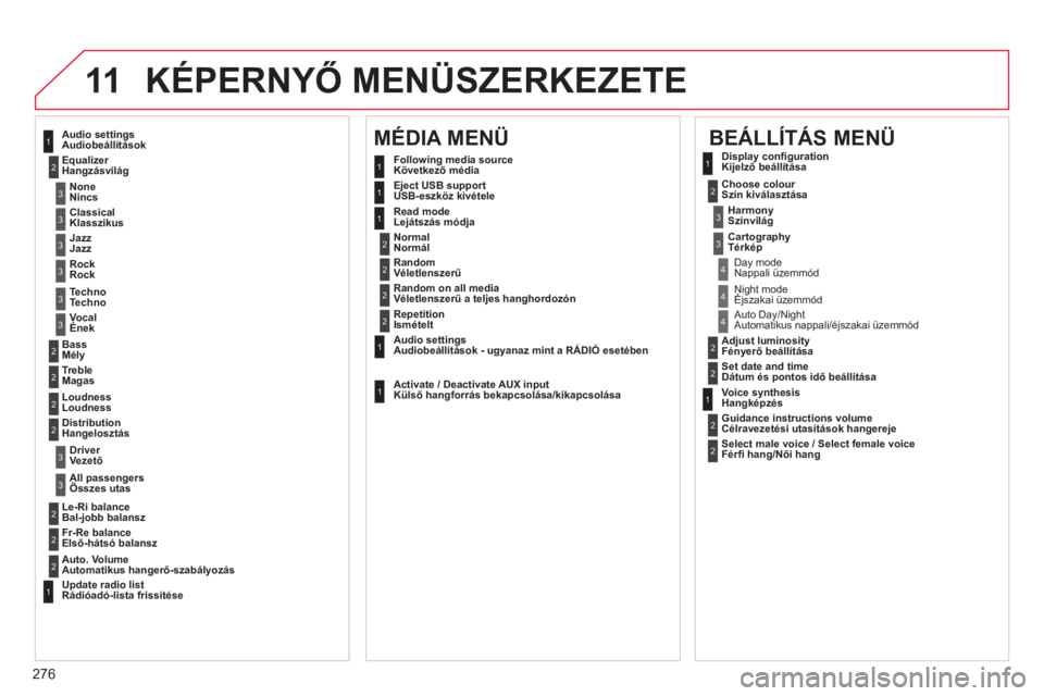 CITROEN C4 2013 Kezelési útmutató (in Hungarian) 276
11 KÉPERNYŐ MENÜSZERKEZETE
BEÁLLÍTÁS MENÜ
Audio settings
Audiobeállítások
Equalizer
HangzásvilágFollowing media source Következő média
Eject USB support
USB-eszköz k CITROEN C4 2013 Kezelési útmutató (in Hungarian) 276
11 KÉPERNYŐ MENÜSZERKEZETE
BEÁLLÍTÁS MENÜ
Audio settings
Audiobeállítások
Equalizer
HangzásvilágFollowing media source Következő média
Eject USB support
USB-eszköz k