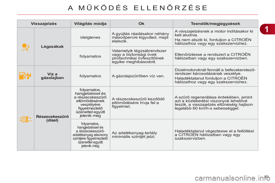 CITROEN C4 2013  Kezelési útmutató (in Hungarian) 1
A MŰK