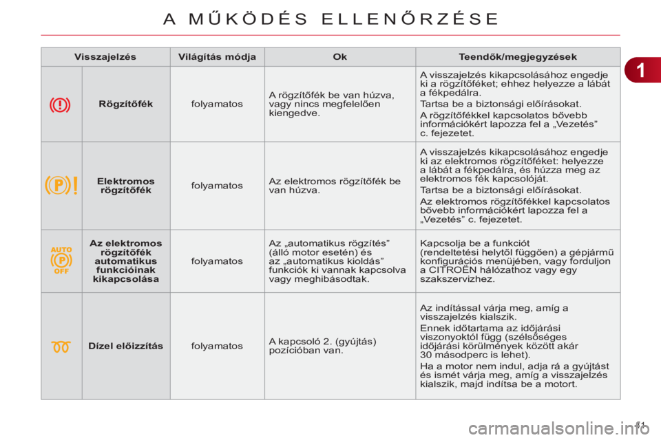 CITROEN C4 2013  Kezelési útmutató (in Hungarian) 1
A MŰK