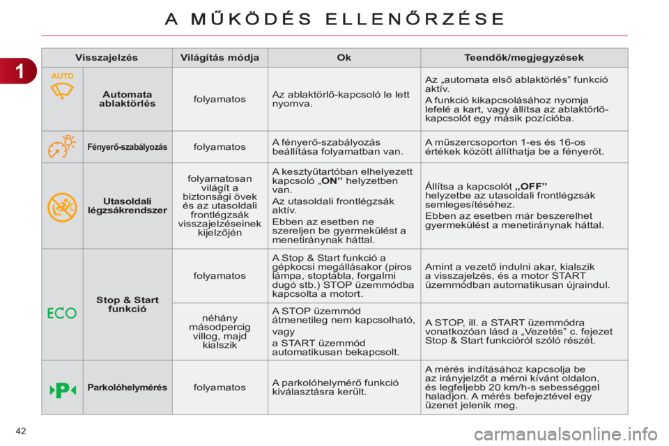 CITROEN C4 2013  Kezelési útmutató (in Hungarian) 1
42 
   
Utasoldali 
légzsákrendszer 
   folyamatosan 
világít a 
biztonsági övek 
és az utasoldali 
frontlégzsák 
visszajelzéseinek 
kijelzőjén   A kesztyűtartóban elhelyezett 
kapcsol