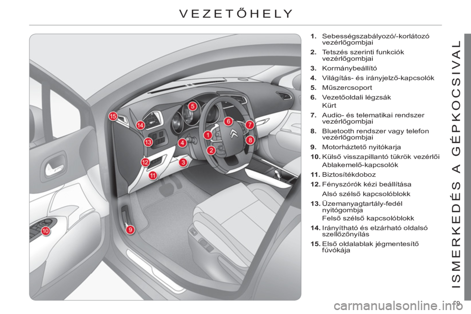 CITROEN C4 2011  Kezelési útmutató (in Hungarian) 9 
ISMERKEDÉS A  GÉPKOCSIVAL
  VEZETŐHELY 
 
 
 
 
1. 
 Sebességszabályozó/-korlátozó 
vezérlőgombjai 
   
2. 
  Tetszés szerinti funkciók 
vezérlőgombjai 
   
3. 
 Kormánybeállító 
