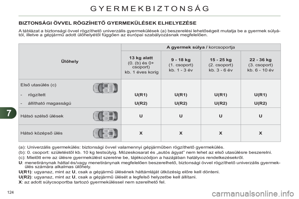 CITROEN C4 2011 Kezelési útmutató (in Hungarian) 7
GYERMEKBIZTONSÁG
124
BIZTONSÁGI ÖVVEL RÖGZÍHETŐ GYERMEKÜLÉSEK ELHELYEZÉSE
A táblázat a biztonsági övvel rögzíthető univerzális gyermekülések (a) beszerelési lehetőségeit mut CITROEN C4 2011 Kezelési útmutató (in Hungarian) 7
GYERMEKBIZTONSÁG
124
BIZTONSÁGI ÖVVEL RÖGZÍHETŐ GYERMEKÜLÉSEK ELHELYEZÉSE
A táblázat a biztonsági övvel rögzíthető univerzális gyermekülések (a) beszerelési lehetőségeit mut