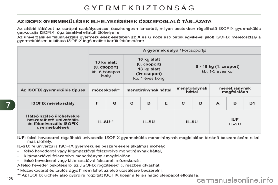 CITROEN C4 2011  Kezelési útmutató (in Hungarian) 7
GYERMEKBIZTONSÁG
128 
   
*  
 Mózeskosarat és „autós ágyat” nem lehet az első utasülésre beszerelni.  
   
**  
 Az ISOFIX ülőhely alsó gyűrűire rögzített ISOFIX kosár a teljes 