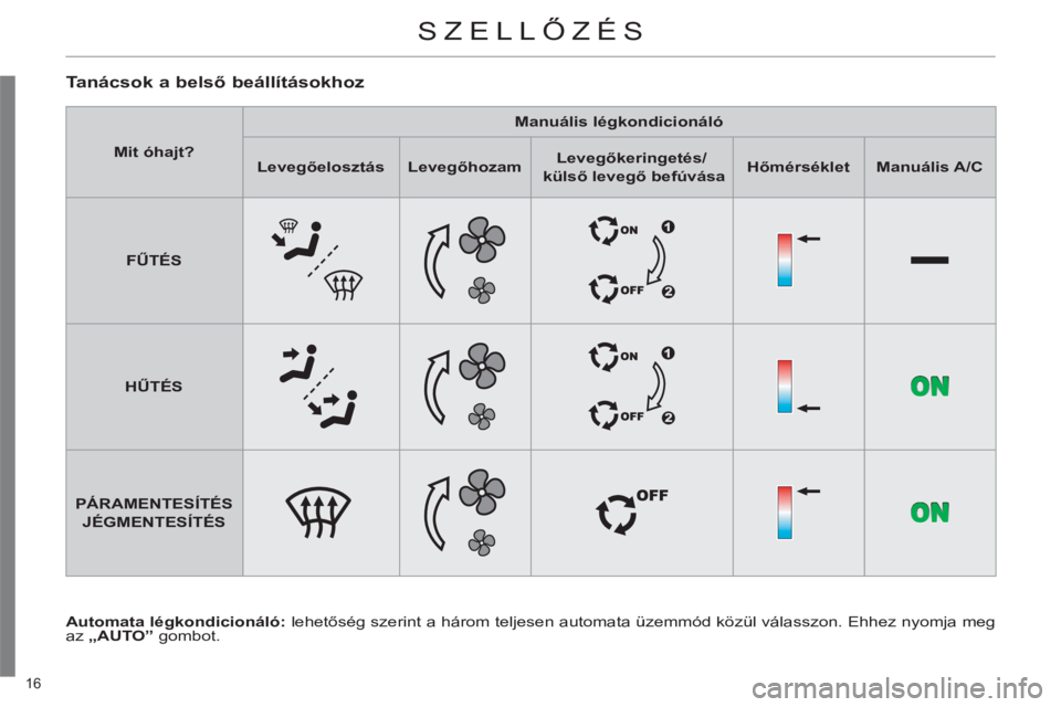 CITROEN C4 2011  Kezelési útmutató (in Hungarian) 16 
SZELLŐZÉS 
 
 
Tanácsok a belső beállításokhoz 
 
 
Automata légkondicionáló: 
 lehetőség szerint a három teljesen automata üzemmód közül válasszon. Ehhez nyomja meg 
az „ AUTO
