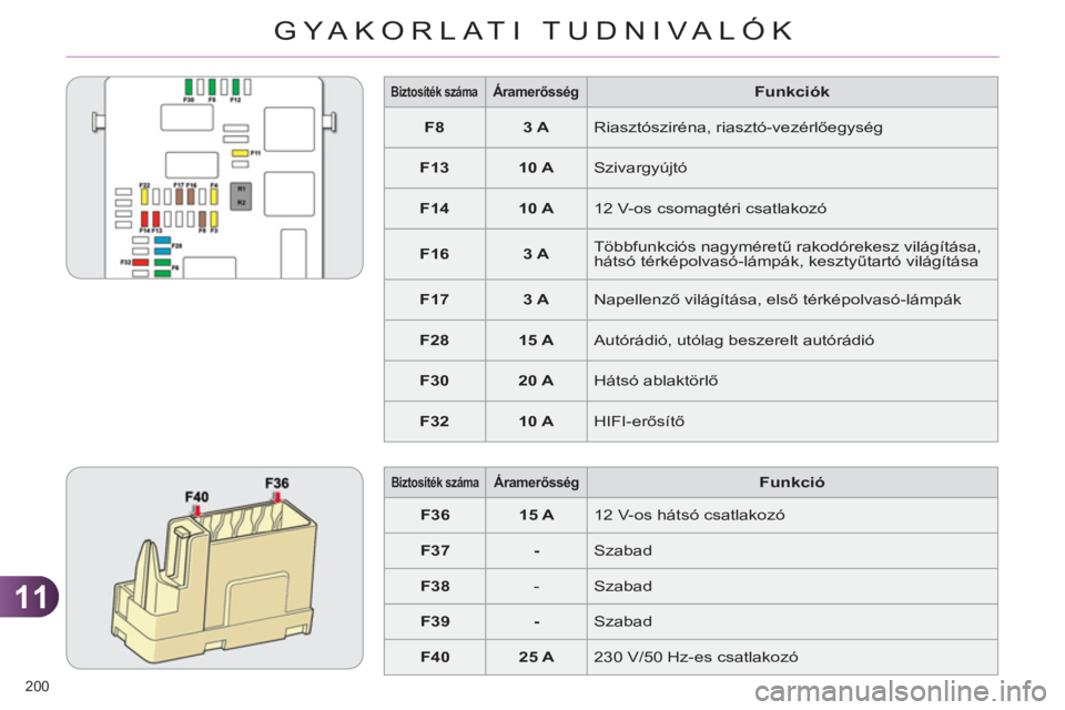 CITROEN C4 2011  Kezelési útmutató (in Hungarian) 11
GYA KORLATI TUDNIVALÓK
200 
   
 
Biztosíték száma 
 
  
 
 
Áramerősség 
 
  
 
Funkciók 
 
   
 
F8 
 
   
 
3 A 
 
  Riasztósziréna, riasztó-vezérlőegység 
   
 
F13 
 
   
 
10 A 