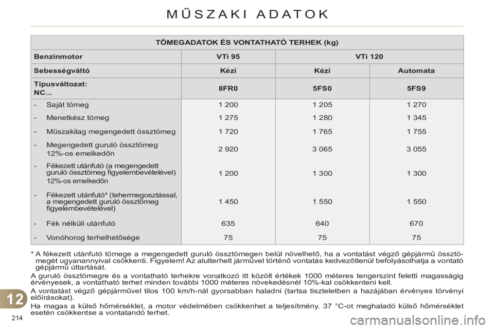 CITROEN C4 2011 Kezelési útmutató (in Hungarian) 12
MŰSZAKI ADATOK
214
A guruló össztömegre és a vontatható terhekre vonatkozó itt közölt értékek 1000 méteres tengerszint feletti magasságig
érvényesek, a vontatható terhet minden CITROEN C4 2011 Kezelési útmutató (in Hungarian) 12
MŰSZAKI ADATOK
214
A guruló össztömegre és a vontatható terhekre vonatkozó itt közölt értékek 1000 méteres tengerszint feletti magasságig
érvényesek, a vontatható terhet minden