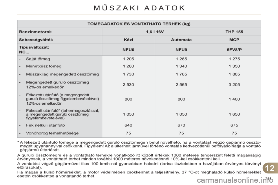 CITROEN C4 2011 Kezelési útmutató (in Hungarian) 12
MŰSZAKI ADATOK
215
TÖMEGADATOK ÉS VONTATHATÓ TERHEK (kg)
Benzinmotorok
1,6 i 16V
THP 155
Sebességváltók
Kézi
Automata
MCP
CITROEN C4 2011 Kezelési útmutató (in Hungarian) 12
MŰSZAKI ADATOK
215
TÖMEGADATOK ÉS VONTATHATÓ TERHEK (kg)
Benzinmotorok
1,6 i 16V
THP 155
Sebességváltók
Kézi
Automata
MCP
