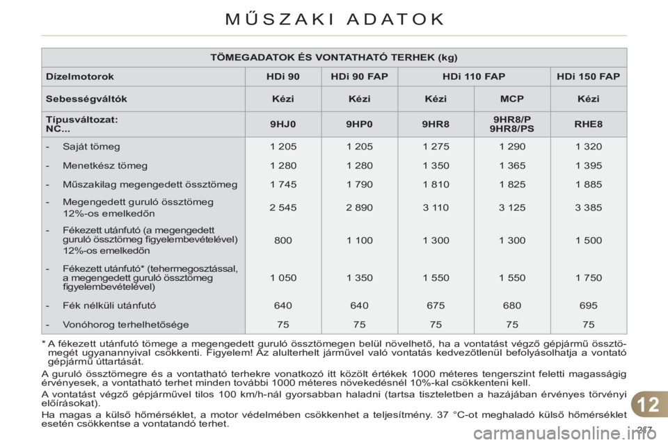 CITROEN C4 2011 Kezelési útmutató (in Hungarian) 12
MŰSZAKI ADATOK
217
*
A fékezett utánfutó tömege a megengedett guruló össztömegen belül növelhető, ha a vontatást végző gépjármű össztö-
megét ugyanannyival csökkenti. CITROEN C4 2011 Kezelési útmutató (in Hungarian) 12
MŰSZAKI ADATOK
217
*
A fékezett utánfutó tömege a megengedett guruló össztömegen belül növelhető, ha a vontatást végző gépjármű össztö-
megét ugyanannyival csökkenti.