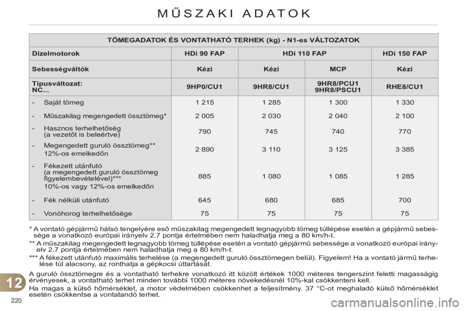 CITROEN C4 2011 Kezelési útmutató (in Hungarian) 12
MŰSZAKI ADATOK
220
*
A vontató gépjármű hátsó tengelyére eső műszakilag megengedett legnagyobb tömeg túllépése esetén a gépjármű sebes-
sége a vonatkozó európai irány CITROEN C4 2011 Kezelési útmutató (in Hungarian) 12
MŰSZAKI ADATOK
220
*
A vontató gépjármű hátsó tengelyére eső műszakilag megengedett legnagyobb tömeg túllépése esetén a gépjármű sebes-
sége a vonatkozó európai irány