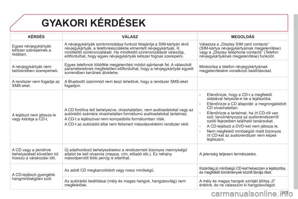 CITROEN C4 2011  Kezelési útmutató (in Hungarian) 273
GYAKORI KÉRDÉSEK
   
KÉRDÉSVÁLASZ  
MEGOLDÁS 
 
E
gyes névjegykártyákkétszer szerepelnek alistában.   A név
jegykártyák szinkronizálása funkció felajánlja a SIM-kártyán lévő
