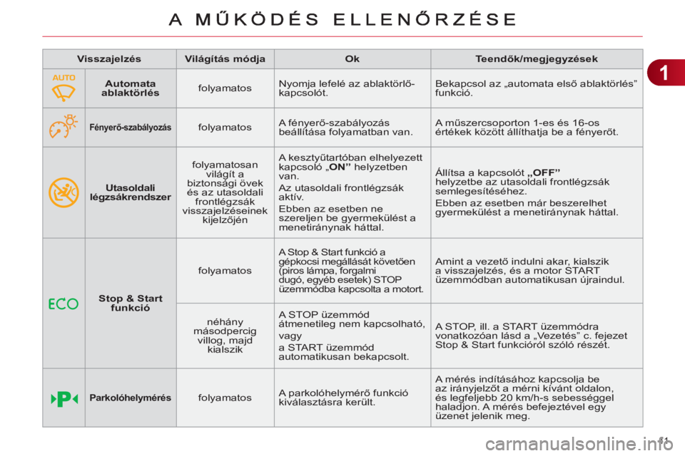 CITROEN C4 2011  Kezelési útmutató (in Hungarian) 1
41 
   
Utasoldali 
légzsákrendszer 
   folyamatosan 
világít a 
biztonsági övek 
és az utasoldali 
frontlégzsák 
visszajelzéseinek 
kijelzőjén   A kesztyűtartóban elhelyezett 
kapcsol