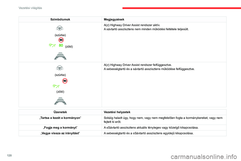 CITROEN C4 2021  Kezelési útmutató (in Hungarian) 120
Vezetési világítás
SzimbólumokMegjegyzések 
 
(szürke)
(zöld) 
 
A(z) Highway Driver Assist rendszer aktív.
A sávtartó asszisztens nem minden működési feltétele teljesült.
 
 
(sz