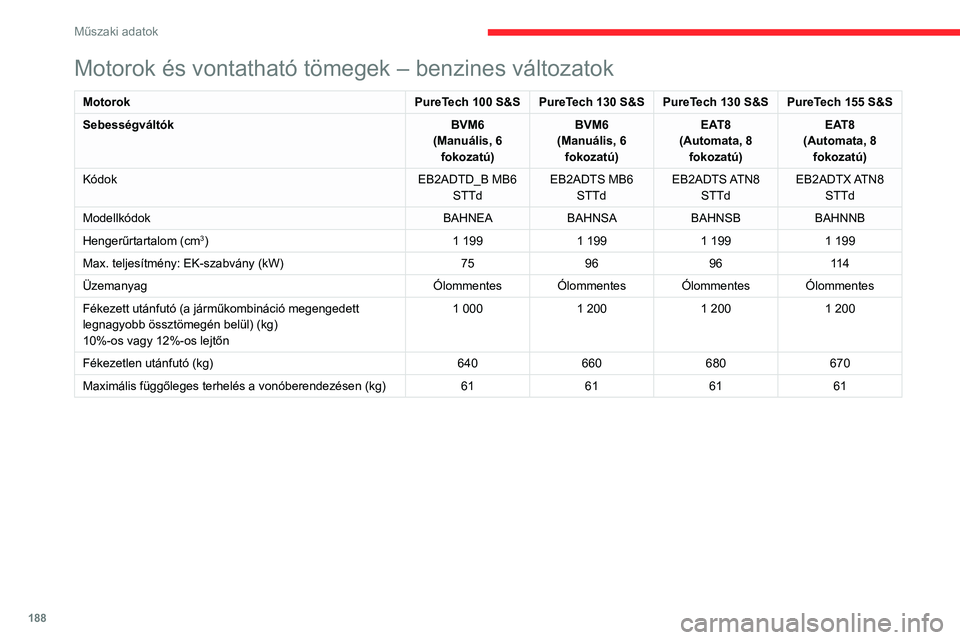 CITROEN C4 2021 Kezelési útmutató (in Hungarian) 188
Műszaki adatok
Motorok és vontatható tömegek – dízelváltozatok
MotorokBlueHDi 110BlueHDi 130
Sebességváltók BVM6
(Manuális, 6 fokozatú) EAT8
(Automata, 8 fokozatú)
Kódok DV5RCe MB6 CITROEN C4 2021 Kezelési útmutató (in Hungarian) 188
Műszaki adatok
Motorok és vontatható tömegek – dízelváltozatok
MotorokBlueHDi 110BlueHDi 130
Sebességváltók BVM6
(Manuális, 6 fokozatú) EAT8
(Automata, 8 fokozatú)
Kódok DV5RCe MB6