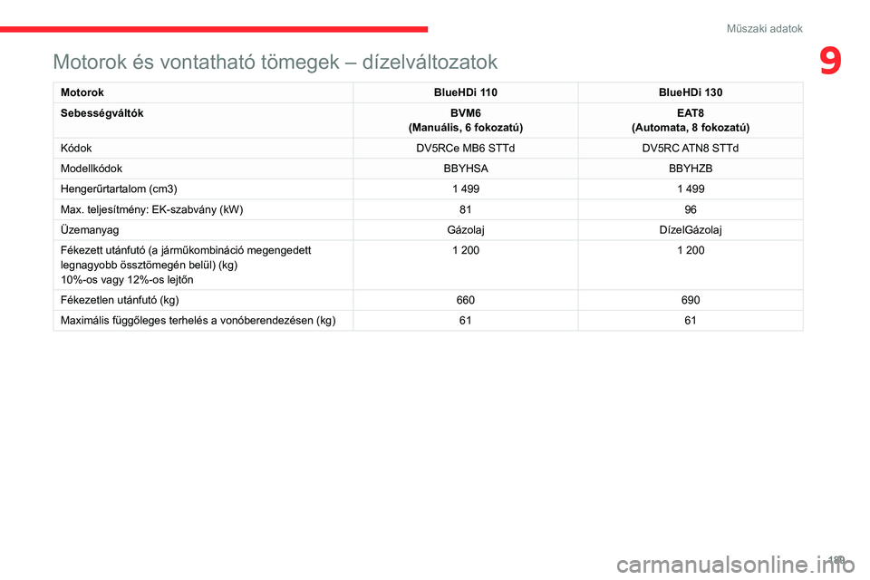 CITROEN C4 2021  Kezelési útmutató (in Hungarian) 189
Műszaki adatok
9Motorok és vontatható tömegek – dízelváltozatok
MotorokBlueHDi 110BlueHDi 130
Sebességváltók BVM6
(Manuális, 6 fokozatú) EAT8
(Automata, 8 fokozatú)
Kódok DV5RCe MB6