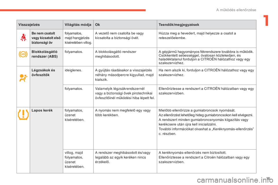CITROEN C4 AIRCROSS 2016  Kezelési útmutató (in Hungarian) 15
C4-Aircross_hu_Chap01_controle-de-marche_ed01-2014
VisszajelzésVilágítás módjaOk Teendők/megjegyzések
Blokkolásgátló 
rendszer  (ABS) folyamatos.
A blokkolásgátló rendszer 
meghibásod