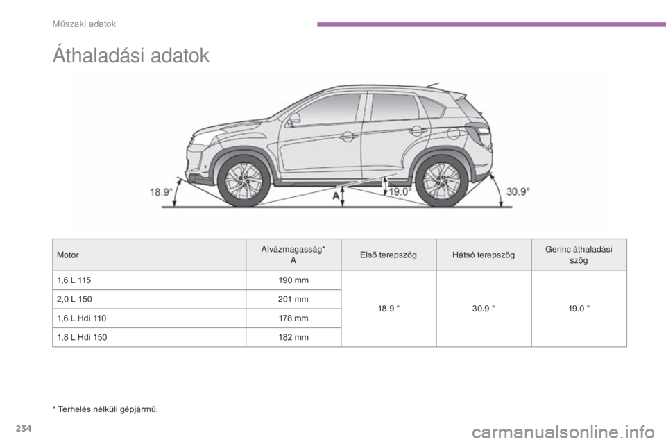 CITROEN C4 AIRCROSS 2016  Kezelési útmutató (in Hungarian) 234
C4-Aircross_hu_Chap09_caracteristiques-techniques_ed01-2014
Áthaladási adatok
motorAlvázmagasság*
A Első terepszög
Hátsó terepszög Gerinc áthaladási 
szög
1,6
  L 115 190
  mm
18.9
  