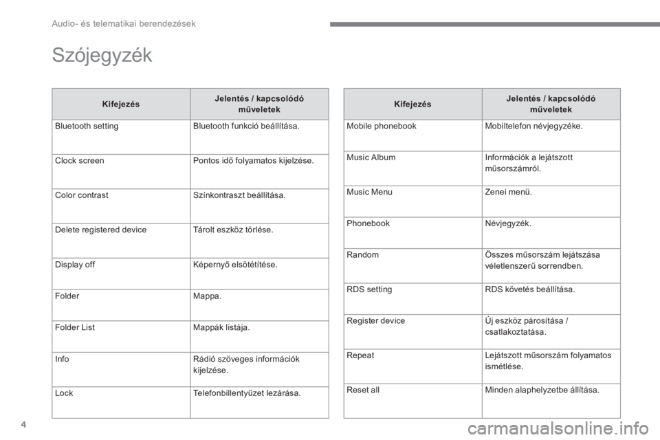CITROEN C4 AIRCROSS 2016  Kezelési útmutató (in Hungarian)   Audio- és telematikai berendezések 
4
  Szójegyzék 
 
 
Kifejezés 
    
Jelentés / kapcsolódó 
műveletek 
 
  Bluetooth setting   Bluetooth funkció beállítása. 
  Clock screen   Pontos 