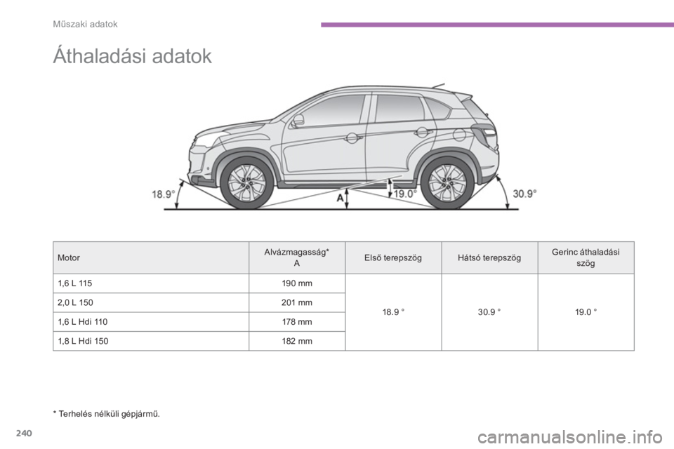 CITROEN C4 AIRCROSS 2014 Kezelési útmutató (in Hungarian) 240
Műszaki adatok
Áthaladási adatok
Motor
Alvázmagasság *
A
Első terepszög
Hátsó terepszög
Gerinc áthaladási
szög
1,6 L 115
190 mm
18.9 ° CITROEN C4 AIRCROSS 2014 Kezelési útmutató (in Hungarian) 240
Műszaki adatok
Áthaladási adatok
Motor
Alvázmagasság *
A
Első terepszög
Hátsó terepszög
Gerinc áthaladási
szög
1,6 L 115
190 mm
18.9 °