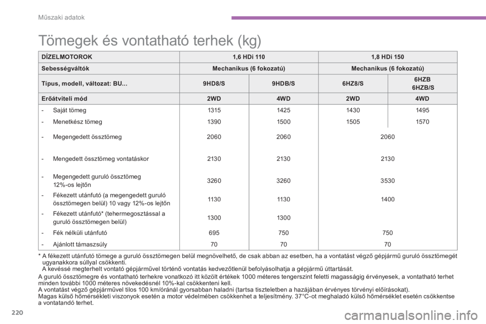 CITROEN C4 AIRCROSS 2013  Kezelési útmutató (in Hungarian) 220
Műszaki adatok
 A guruló össztömegre és vontatható terhekre vonatkozó itt közölt értékek 1000 méteres tengerszint feletti magasságig érvényesek, a vontatható terhetminden további 