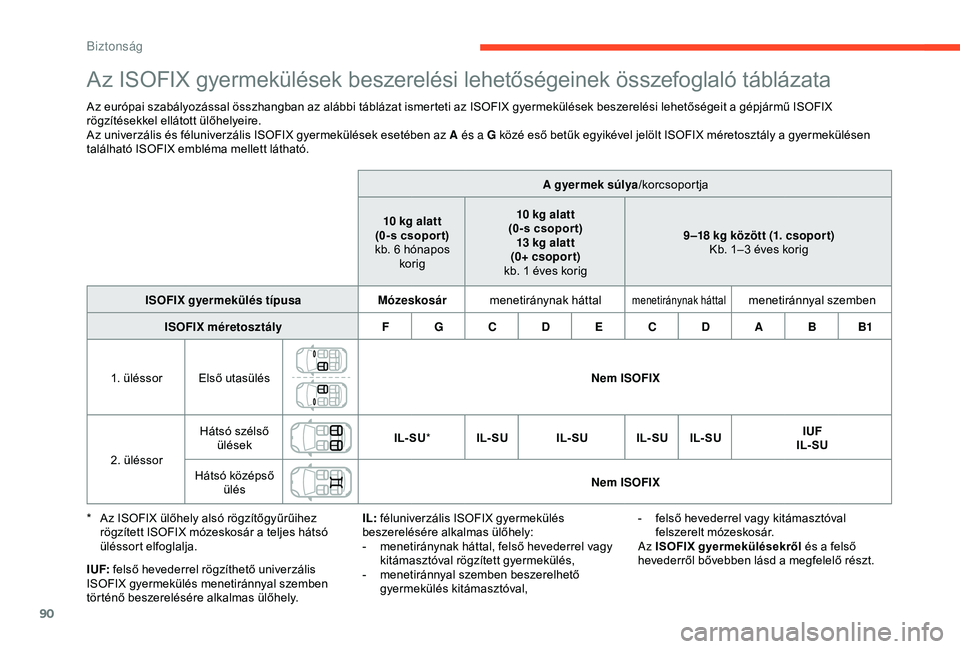 CITROEN C4 CACTUS 2019  Kezelési útmutató (in Hungarian) 90
Az ISOFIX gyermekülések beszerelési lehetőségeinek összefoglaló táblázata
Az európai szabályozással összhangban az alábbi táblázat ismerteti az ISOFIX gyermekülések beszerelési l