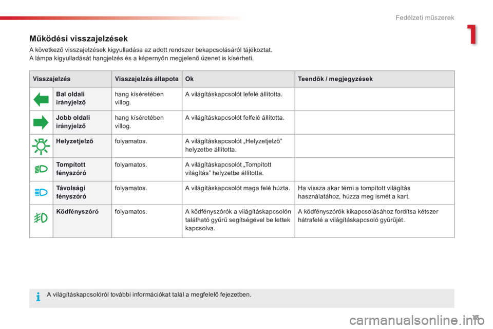 CITROEN C4 CACTUS 2018  Kezelési útmutató (in Hungarian) 13
C4 - cactus_hu_Chap01_instruments- de-bord_ed01-2016
Működési visszajelzések
A következő visszajelzések kigyulladása az adott rendszer bekapcsolásáról tájékoztat. 
A lámpa kigyulladá