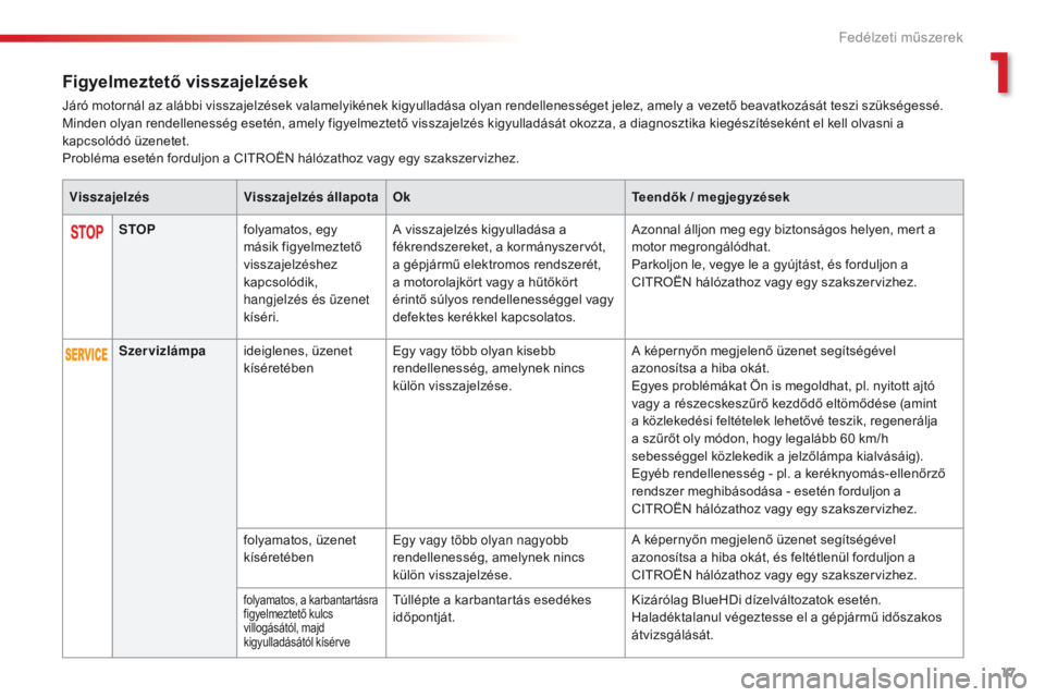 CITROEN C4 CACTUS 2018  Kezelési útmutató (in Hungarian) 17
C4 - cactus_hu_Chap01_instruments- de-bord_ed01-2016
Figyelmeztető visszajelzések
Járó motornál az alábbi visszajelzések valamelyikének kigyulladása olyan rendellenességet jelez, amely a 