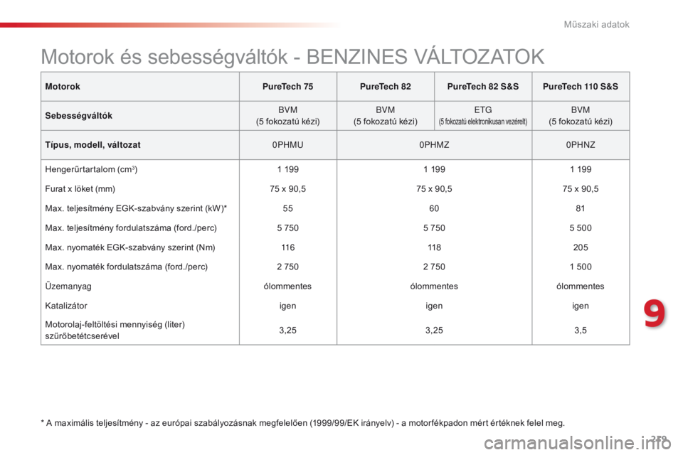 CITROEN C4 CACTUS 2018 Kezelési útmutató (in Hungarian) 219
C4-cactus_hu_Chap09_caracteristiques-techniques_ed01-2016
MotorokPureTech 75PureTech 82PureTech 82 S&S PureTech 110 S&S
Sebességváltók BVM
(5 fokozatú kézi) BVM
(5 fokozatú kézi) E
tG (5 fo CITROEN C4 CACTUS 2018 Kezelési útmutató (in Hungarian) 219
C4-cactus_hu_Chap09_caracteristiques-techniques_ed01-2016
MotorokPureTech 75PureTech 82PureTech 82 S&S PureTech 110 S&S
Sebességváltók BVM
(5 fokozatú kézi) BVM
(5 fokozatú kézi) E
tG (5 fo